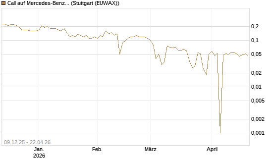 Call auf Mercedes-Benz Group [BNP Paribas Emissions- und Handelsges.] Chart