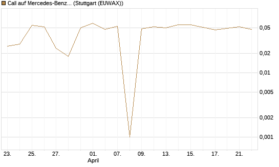 Call auf Mercedes-Benz Group [BNP Paribas Emissions- und Handelsges.] Chart