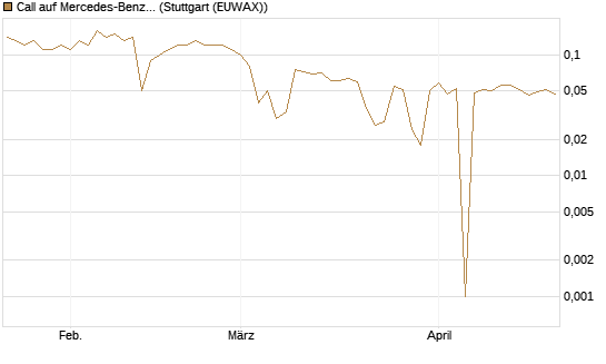 Call auf Mercedes-Benz Group [BNP Paribas Emissions- und Handelsges.] Chart