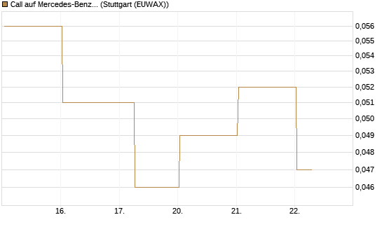 Call auf Mercedes-Benz Group [BNP Paribas Emissions- und Handelsges.] Chart