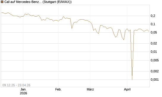 Call auf Mercedes-Benz Group [BNP Paribas Emissions- und Handelsges.] Chart