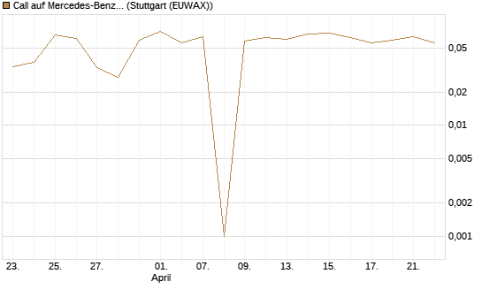 Call auf Mercedes-Benz Group [BNP Paribas Emissions- und Handelsges.] Chart