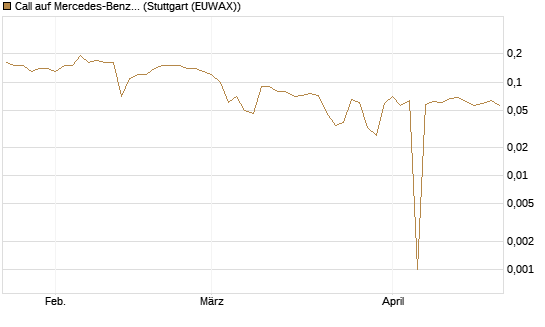 Call auf Mercedes-Benz Group [BNP Paribas Emissions- und Handelsges.] Chart