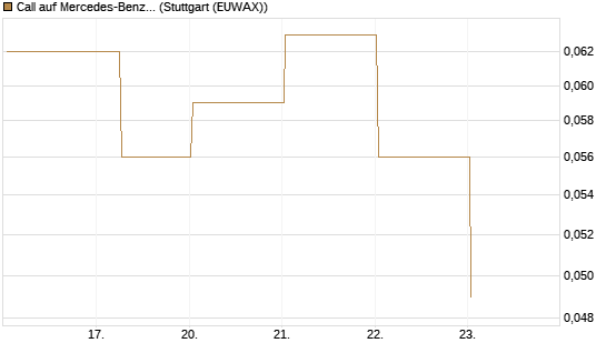 Call auf Mercedes-Benz Group [BNP Paribas Emissions- und Handelsges.] Chart