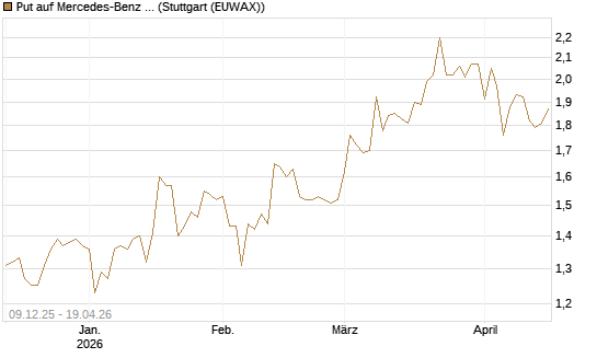 Put auf Mercedes-Benz Group [BNP Paribas Emissions- und Handelsges.] Chart
