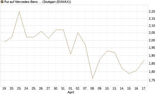 Put auf Mercedes-Benz Group [BNP Paribas Emissions- und Handelsges.] Chart