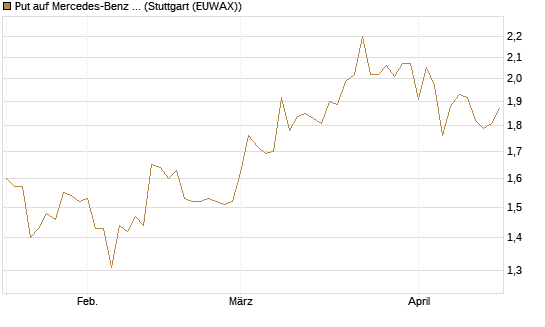 Put auf Mercedes-Benz Group [BNP Paribas Emissions- und Handelsges.] Chart
