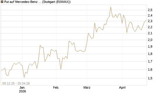 Put auf Mercedes-Benz Group [BNP Paribas Emissions- und Handelsges.] Chart
