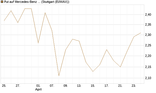 Put auf Mercedes-Benz Group [BNP Paribas Emissions- und Handelsges.] Chart