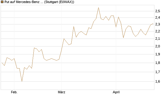 Put auf Mercedes-Benz Group [BNP Paribas Emissions- und Handelsges.] Chart