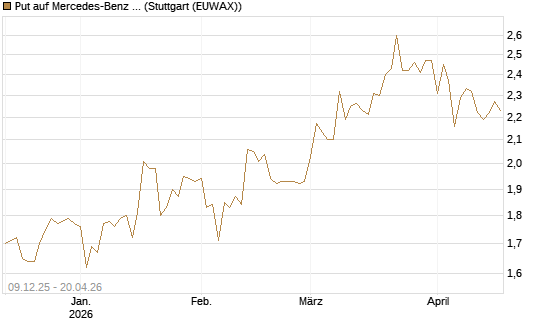 Put auf Mercedes-Benz Group [BNP Paribas Emissions- und Handelsges.] Chart