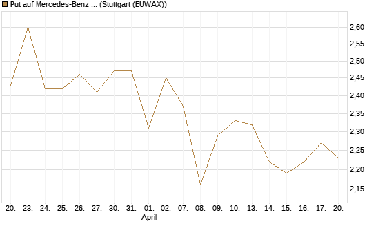 Put auf Mercedes-Benz Group [BNP Paribas Emissions- und Handelsges.] Chart