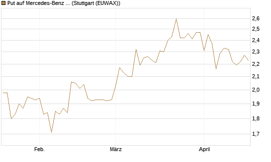 Put auf Mercedes-Benz Group [BNP Paribas Emissions- und Handelsges.] Chart