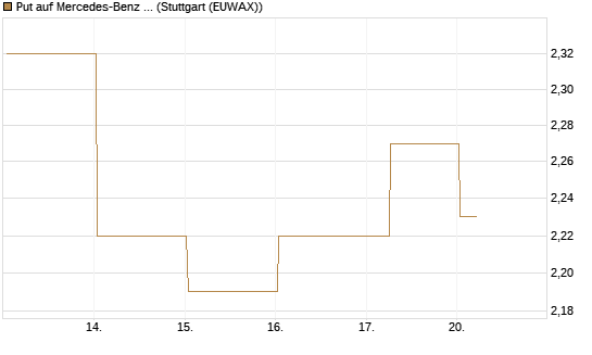 Put auf Mercedes-Benz Group [BNP Paribas Emissions- und Handelsges.] Chart