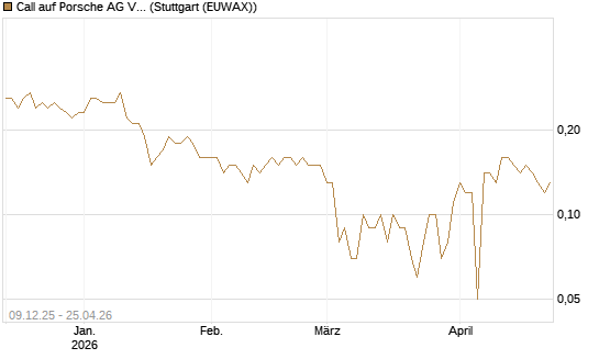 Call auf Porsche AG Vz [BNP Paribas Emissions- und Handelsges.] Chart
