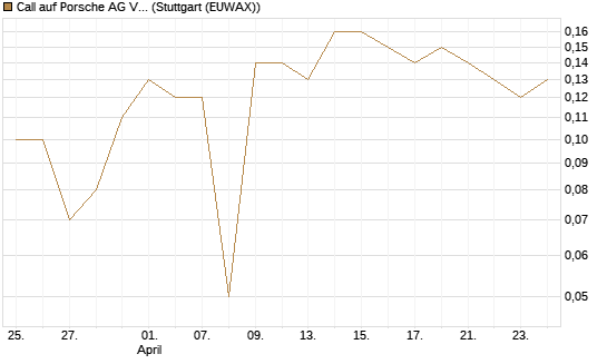Call auf Porsche AG Vz [BNP Paribas Emissions- und Handelsges.] Chart