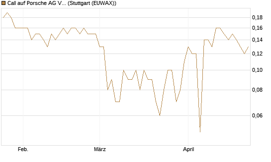 Call auf Porsche AG Vz [BNP Paribas Emissions- und Handelsges.] Chart