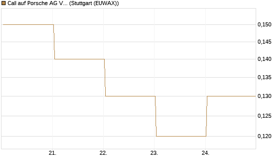 Call auf Porsche AG Vz [BNP Paribas Emissions- und Handelsges.] Chart