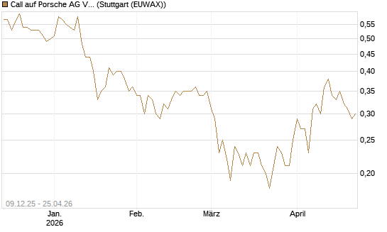 Call auf Porsche AG Vz [BNP Paribas Emissions- und Handelsges.] Chart