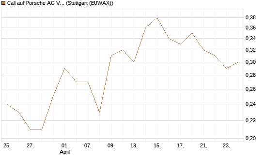 Call auf Porsche AG Vz [BNP Paribas Emissions- und Handelsges.] Chart