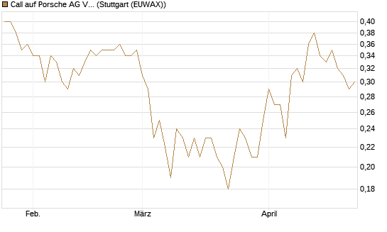 Call auf Porsche AG Vz [BNP Paribas Emissions- und Handelsges.] Chart