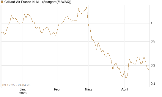 Call auf Air France-KLM [BNP Paribas Emissions- und Handelsges.] Chart