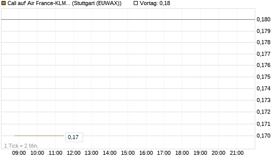 Call auf Air France-KLM [BNP Paribas Emissions- und Handelsges.] Chart