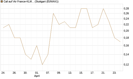 Call auf Air France-KLM [BNP Paribas Emissions- und Handelsges.] Chart