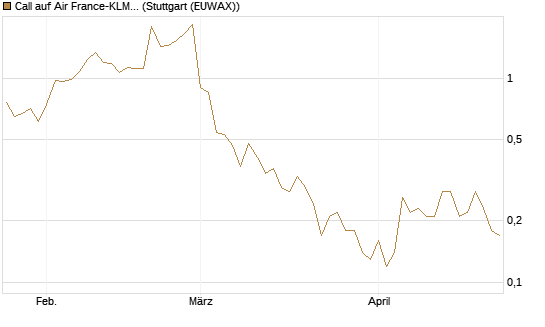 Call auf Air France-KLM [BNP Paribas Emissions- und Handelsges.] Chart
