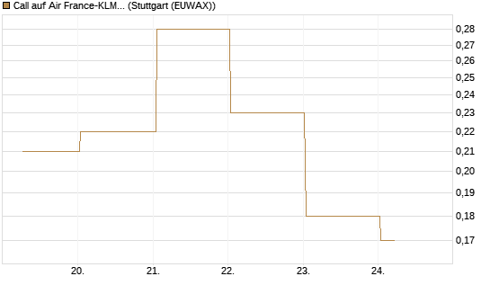 Call auf Air France-KLM [BNP Paribas Emissions- und Handelsges.] Chart