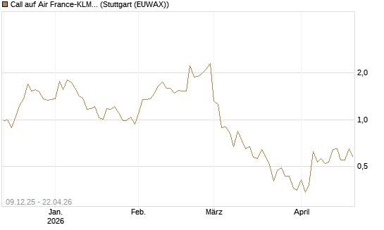 Call auf Air France-KLM [BNP Paribas Emissions- und Handelsges.] Chart