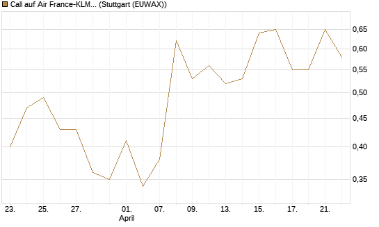 Call auf Air France-KLM [BNP Paribas Emissions- und Handelsges.] Chart