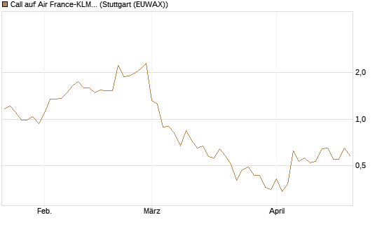 Call auf Air France-KLM [BNP Paribas Emissions- und Handelsges.] Chart