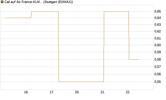 Call auf Air France-KLM [BNP Paribas Emissions- und Handelsges.] Chart