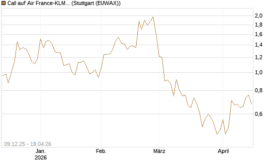 Call auf Air France-KLM [BNP Paribas Emissions- und Handelsges.] Chart