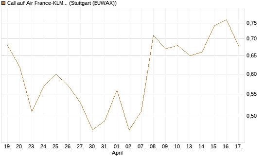 Call auf Air France-KLM [BNP Paribas Emissions- und Handelsges.] Chart