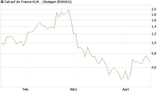 Call auf Air France-KLM [BNP Paribas Emissions- und Handelsges.] Chart