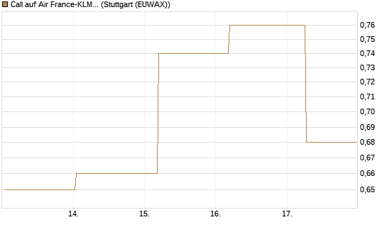Call auf Air France-KLM [BNP Paribas Emissions- und Handelsges.] Chart