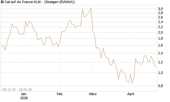 Call auf Air France-KLM [BNP Paribas Emissions- und Handelsges.] Chart