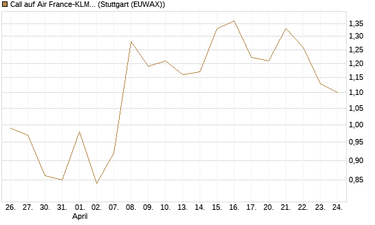 Call auf Air France-KLM [BNP Paribas Emissions- und Handelsges.] Chart