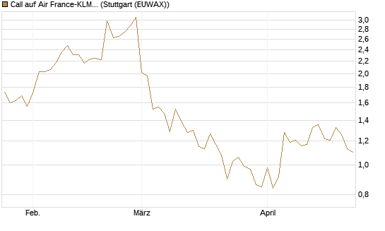 Call auf Air France-KLM [BNP Paribas Emissions- und Handelsges.] Chart