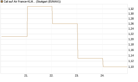 Call auf Air France-KLM [BNP Paribas Emissions- und Handelsges.] Chart