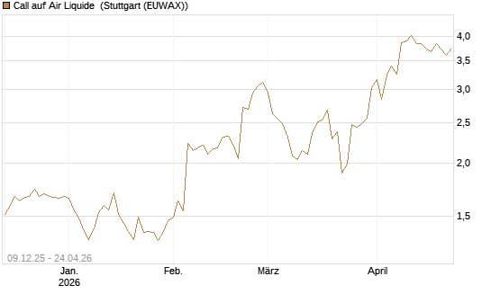 Call auf Air Liquide [BNP Paribas Emissions- und Handelsges.] Chart