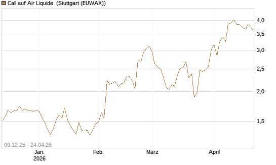 Call auf Air Liquide [BNP Paribas Emissions- und Handelsges.] Chart