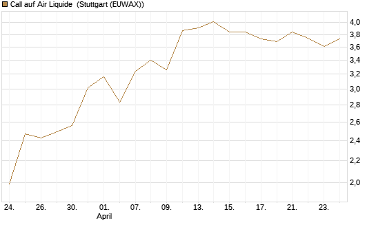 Call auf Air Liquide [BNP Paribas Emissions- und Handelsges.] Chart