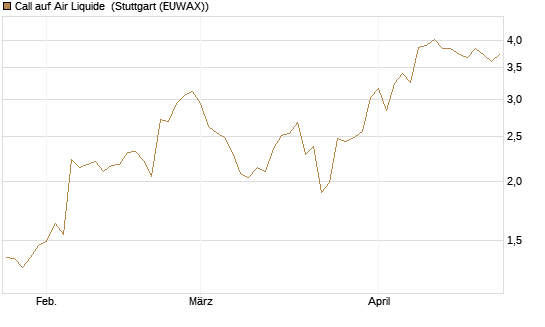 Call auf Air Liquide [BNP Paribas Emissions- und Handelsges.] Chart