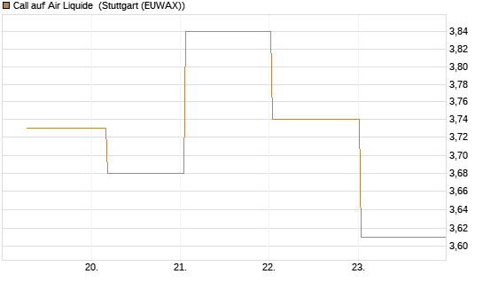 Call auf Air Liquide [BNP Paribas Emissions- und Handelsges.] Chart