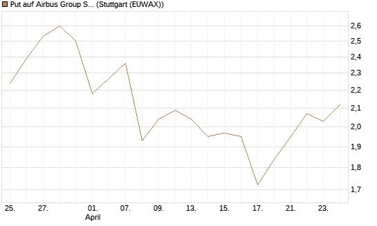 Put auf Airbus Group SE [BNP Paribas Emissions- und Handelsges.] Chart