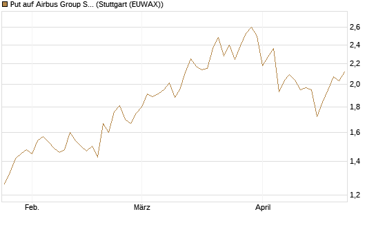 Put auf Airbus Group SE [BNP Paribas Emissions- und Handelsges.] Chart
