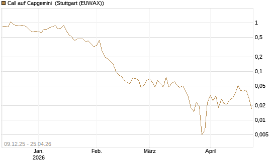 Call auf Capgemini [BNP Paribas Emissions- und Handelsges.] Chart